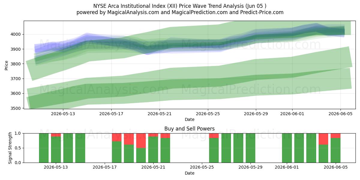  Indice institutionnel NYSE Arca (XII) Support and Resistance area (04 Jun) 