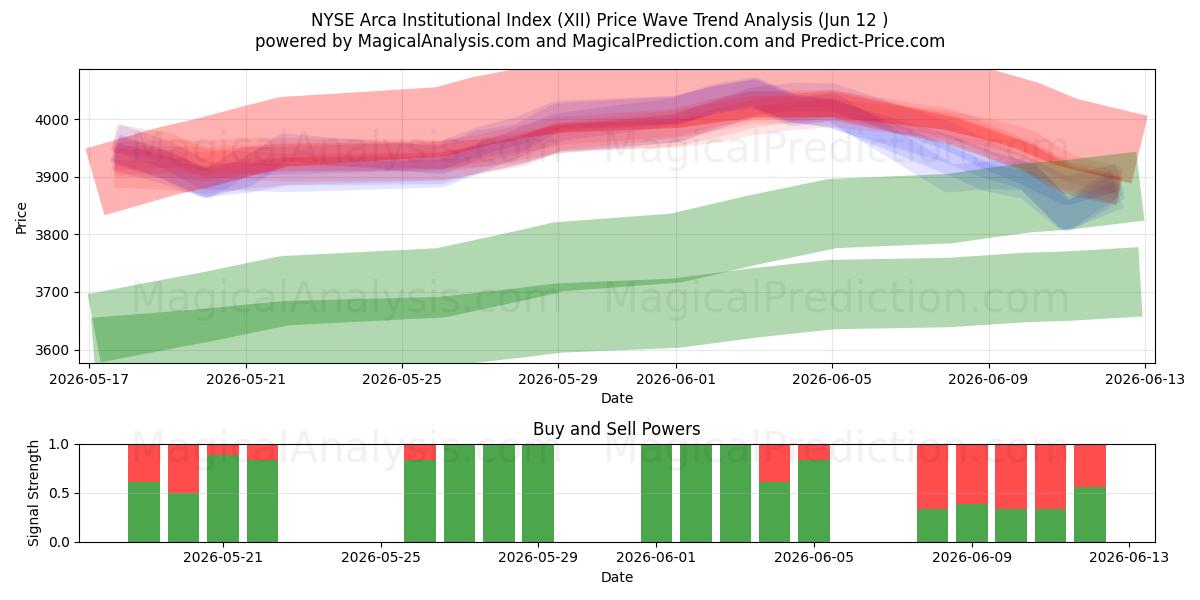  شاخص نهادی NYSE Arca (XII) Support and Resistance area (08 Jun) 