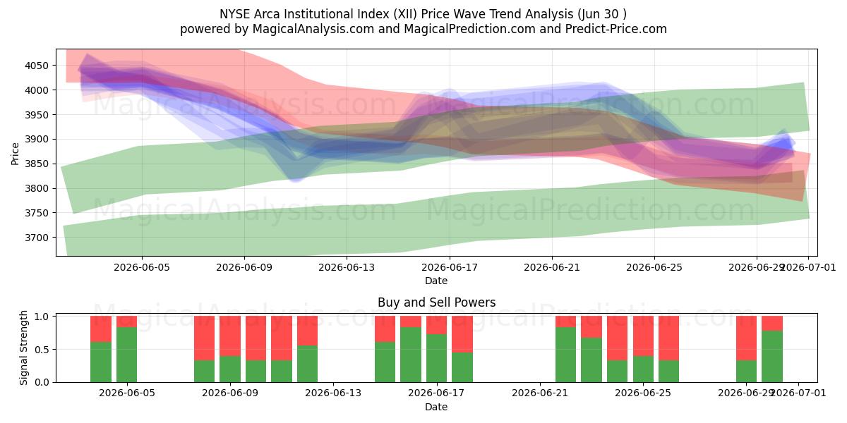  NYSE Arca Institutionele Index (XII) Support and Resistance area (29 Jun) 