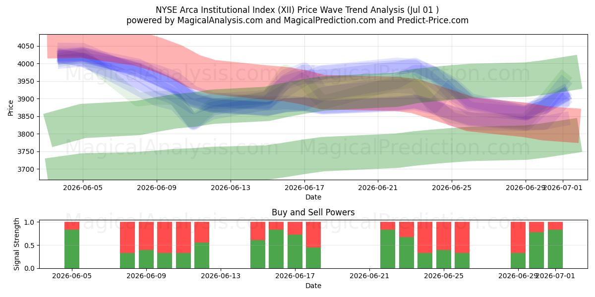  NYSE Arca Institutional Index (XII) Support and Resistance area (30 Jun) 