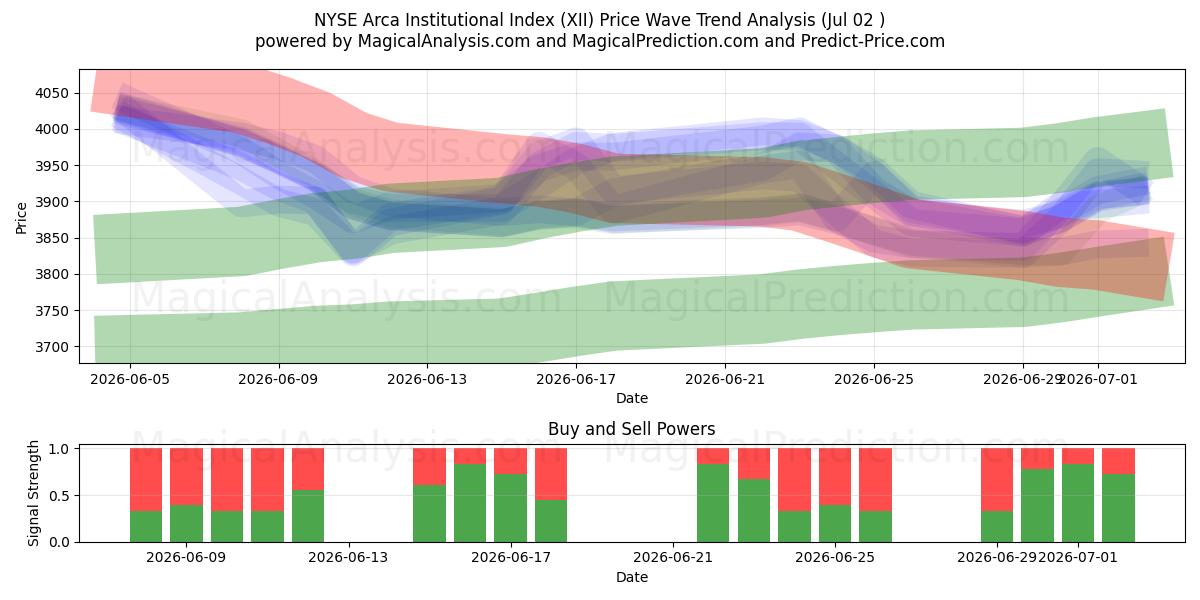  Indice institutionnel NYSE Arca (XII) Support and Resistance area (01 Jul) 