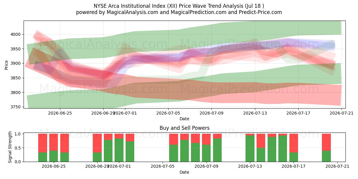  NYSE Arca Institutional Index (XII) Support and Resistance area (16 Jul) 