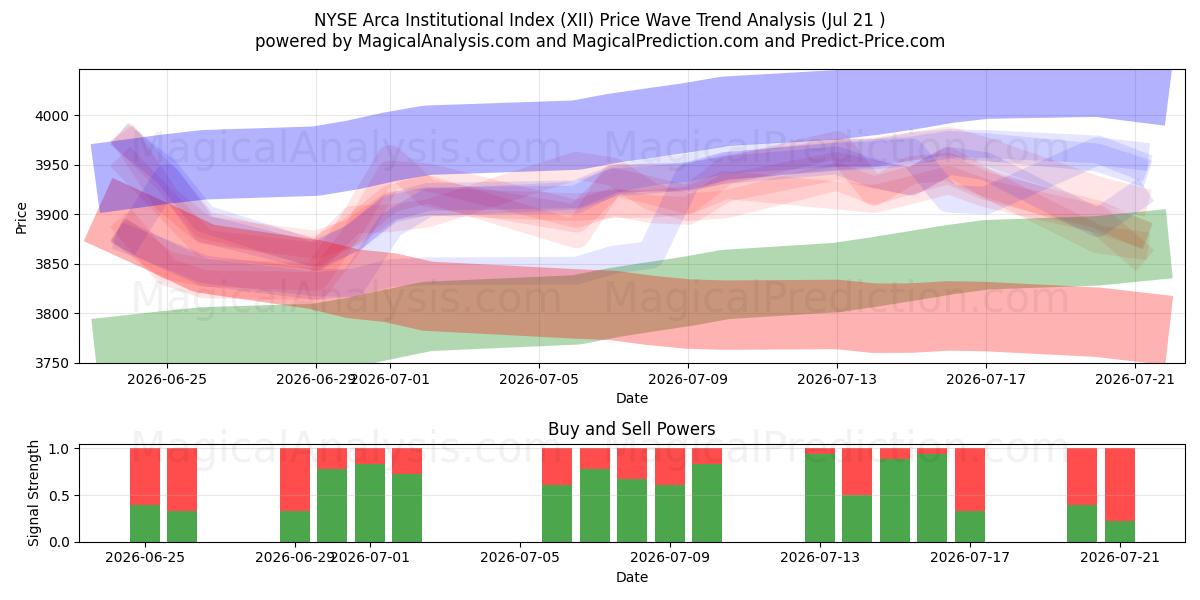  NYSE Arca Institutional Index (XII) Support and Resistance area (20 Jul) 