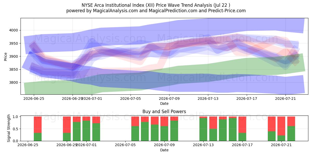 NYSE Arca Institutional Index (XII) Support and Resistance area (21 Jul) 