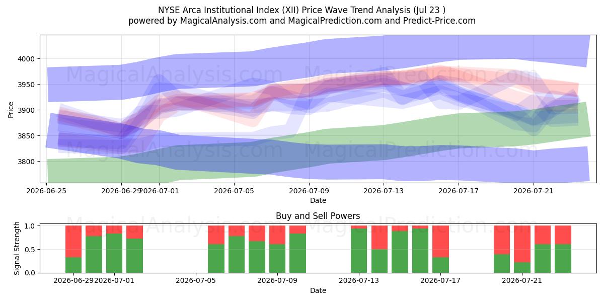  Indice istituzionale Arca del NYSE (XII) Support and Resistance area (22 Jul) 