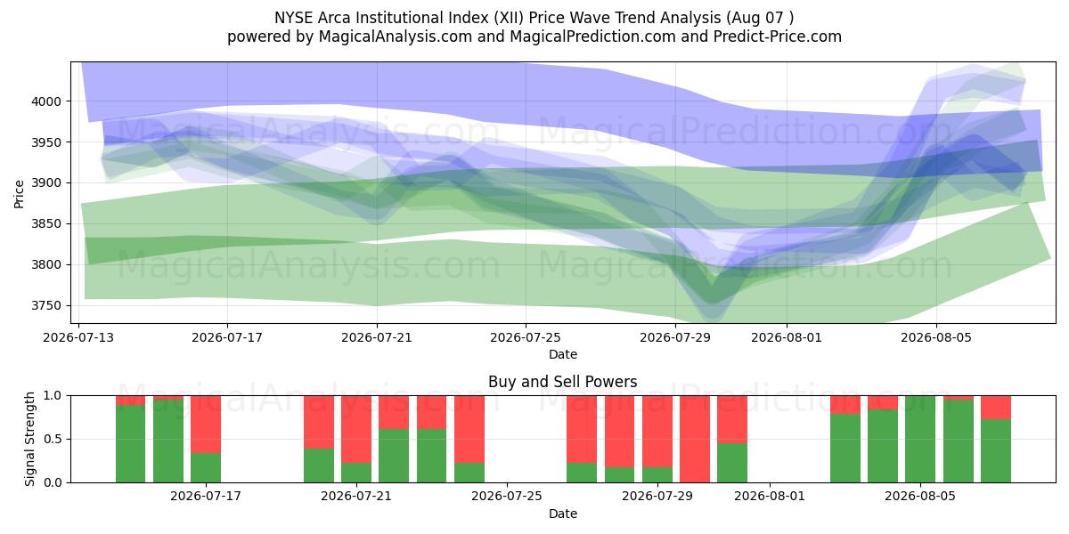  NYSE Arca Institutional Index (XII) Support and Resistance area (06 Aug) 