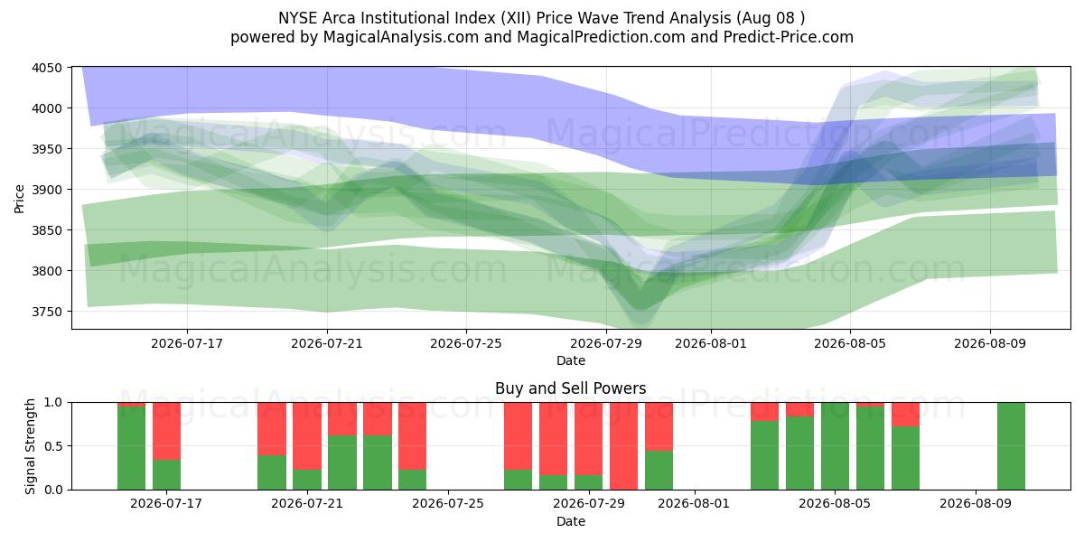  NYSE Arca Institutional Index (XII) Support and Resistance area (07 Aug) 