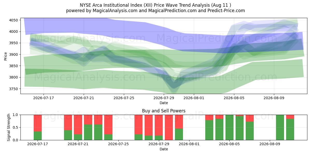  纽约证券交易所 Arca 机构指数 (XII) Support and Resistance area (10 Aug) 