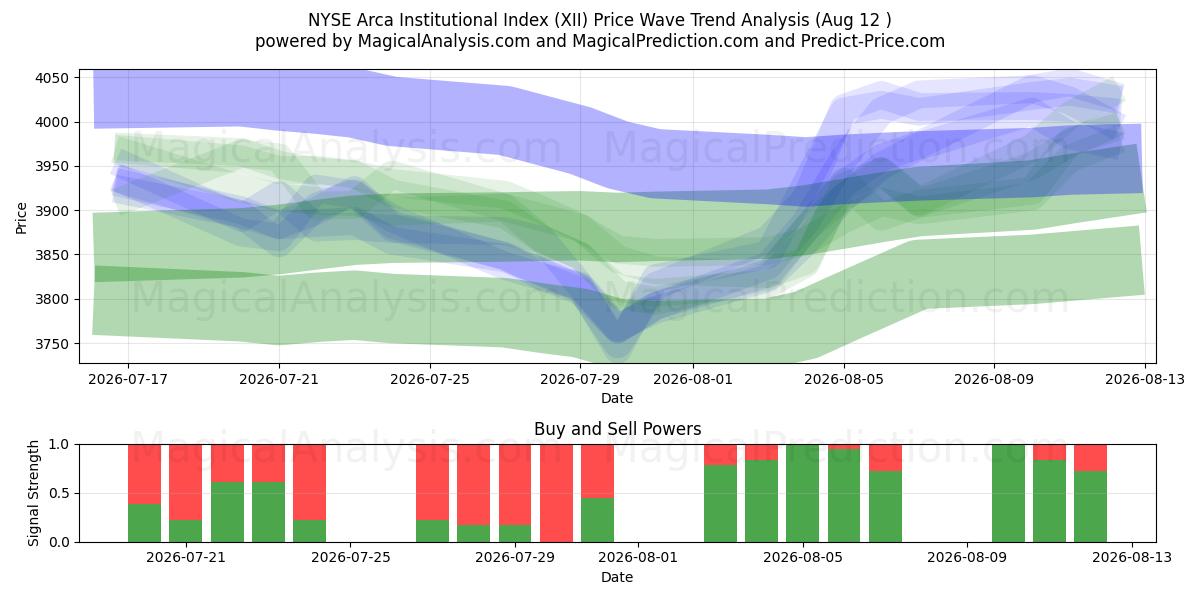  NYSE Arca Institutional Index (XII) Support and Resistance area (11 Aug) 