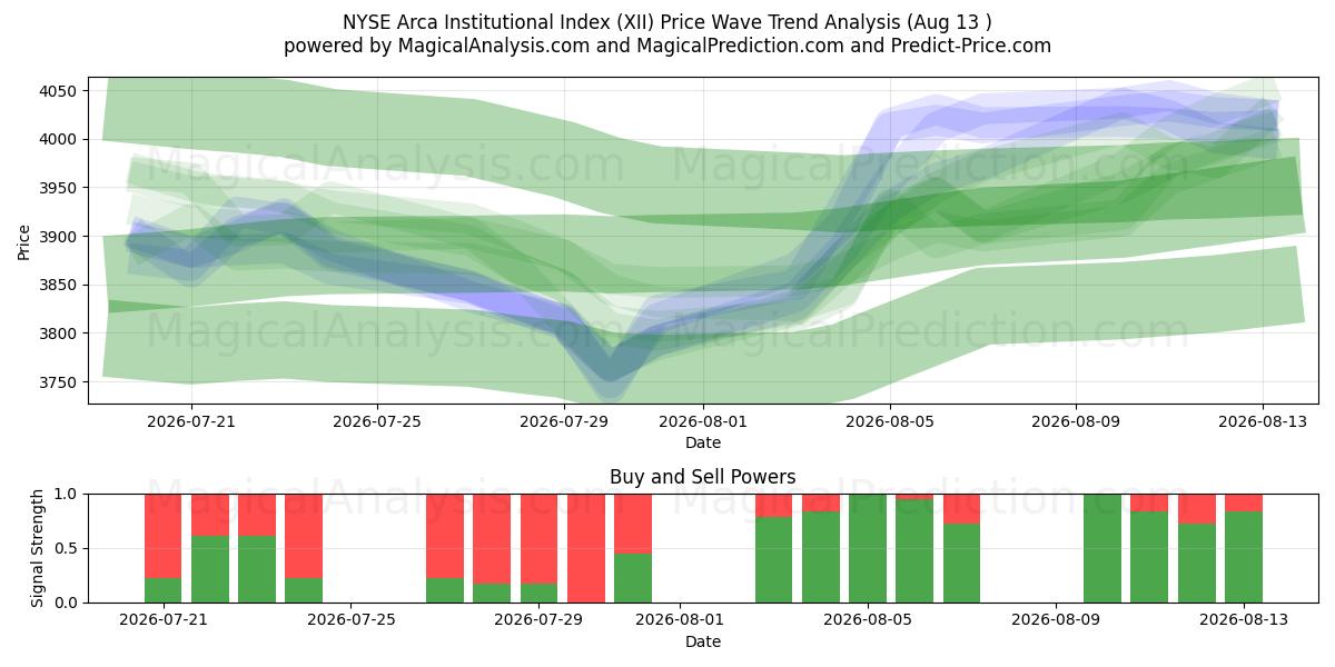  NYSE Arca Kurumsal Endeksi (XII) Support and Resistance area (12 Aug) 