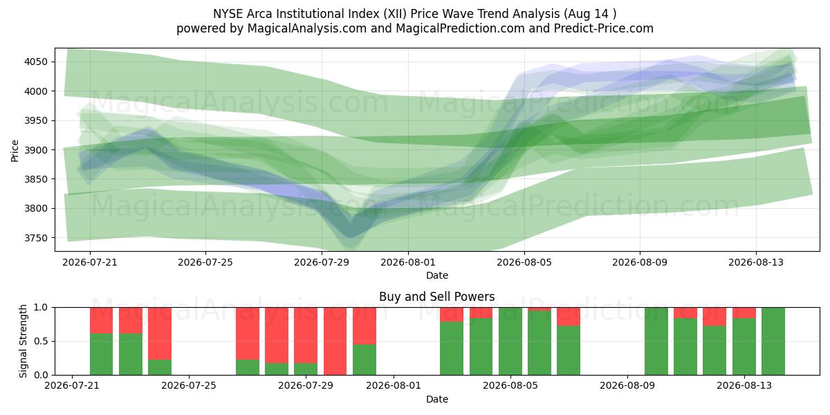  Институциональный индекс NYSE Arca (XII) Support and Resistance area (13 Aug) 