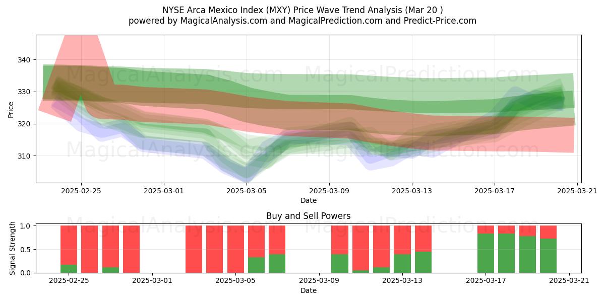  NYSE Arca Mexico-indeksen (MXY) Support and Resistance area (20 Mar) 