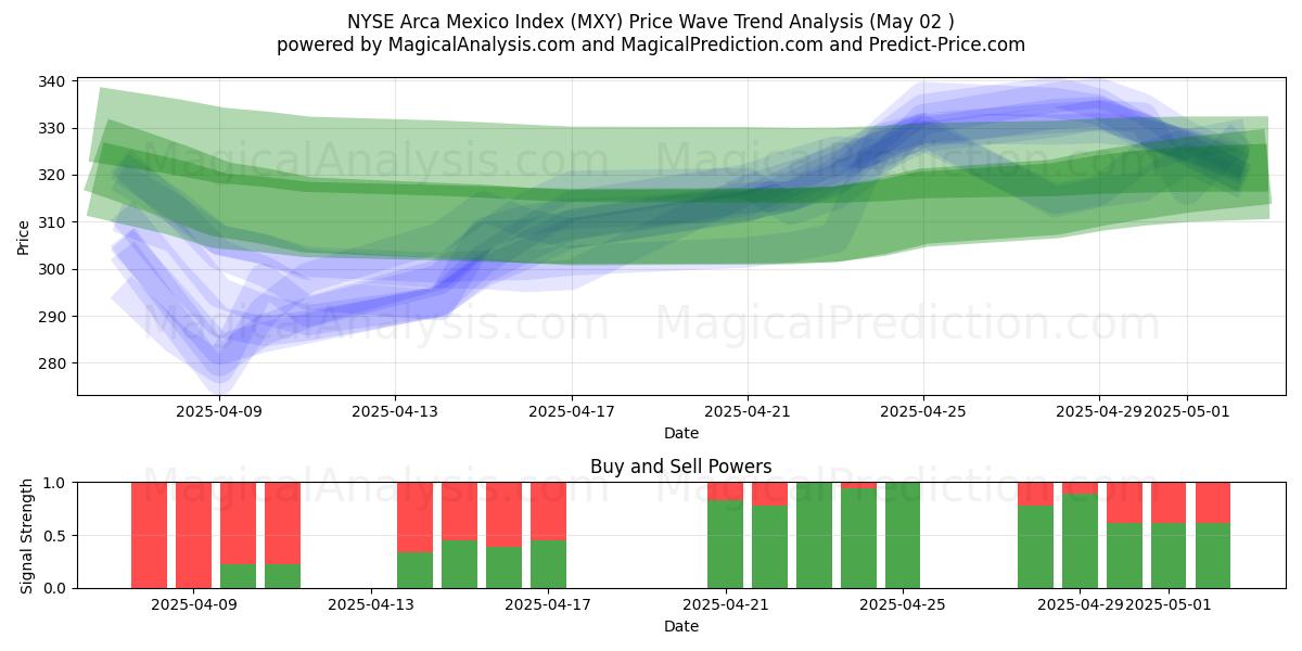  Índice NYSE Arca México (MXY) Support and Resistance area (02 May) 
