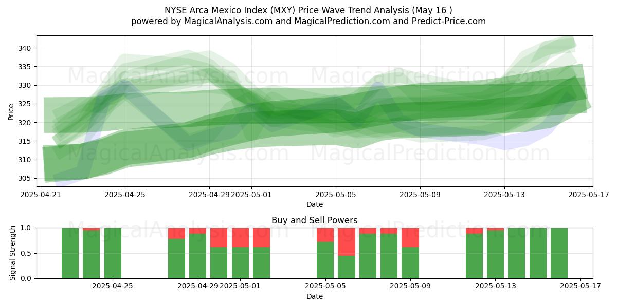  مؤشر بورصة نيويورك أركا المكسيك (MXY) Support and Resistance area (16 May) 