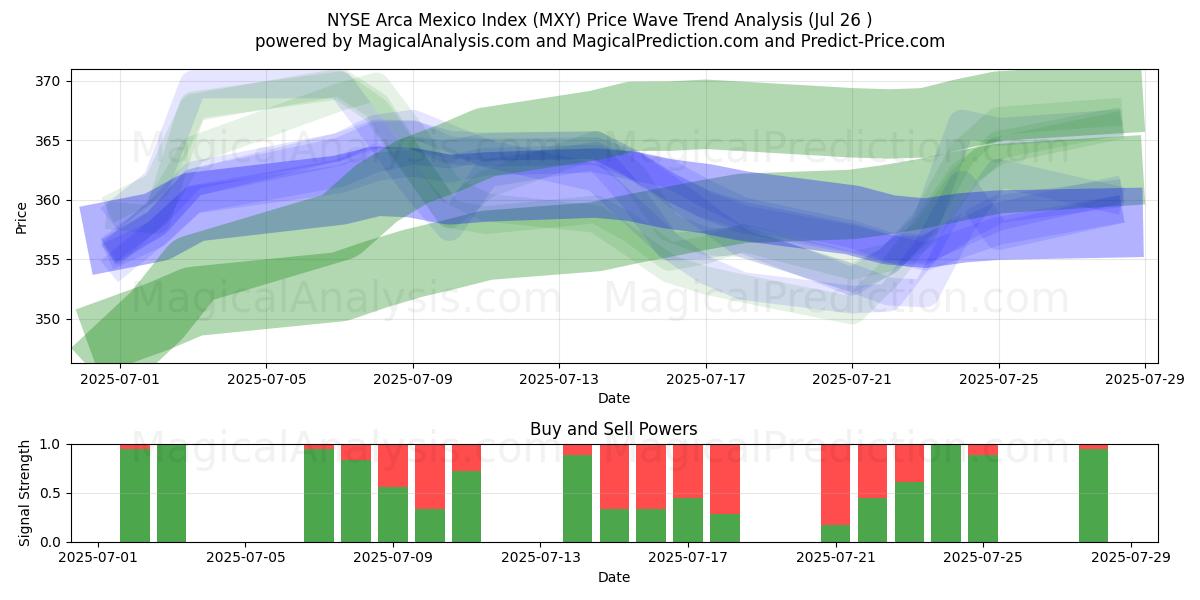  NYSE Arca Mexico Index (MXY) Support and Resistance area (24 Jul) 
