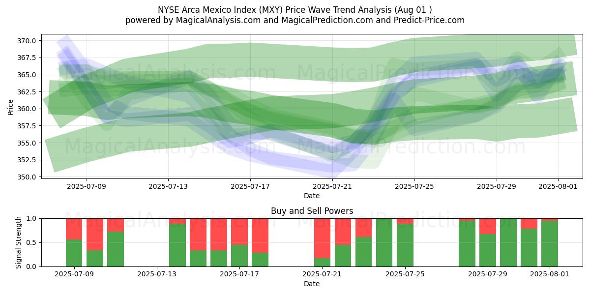  NYSE アルカ・メキシコ指数 (MXY) Support and Resistance area (31 Jul) 