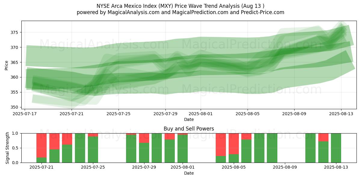  NYSE Arca Mexico-index (MXY) Support and Resistance area (11 Aug) 