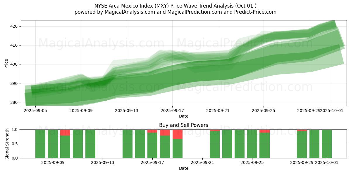  纽约证券交易所阿卡墨西哥指数 (MXY) Support and Resistance area (30 Sep) 