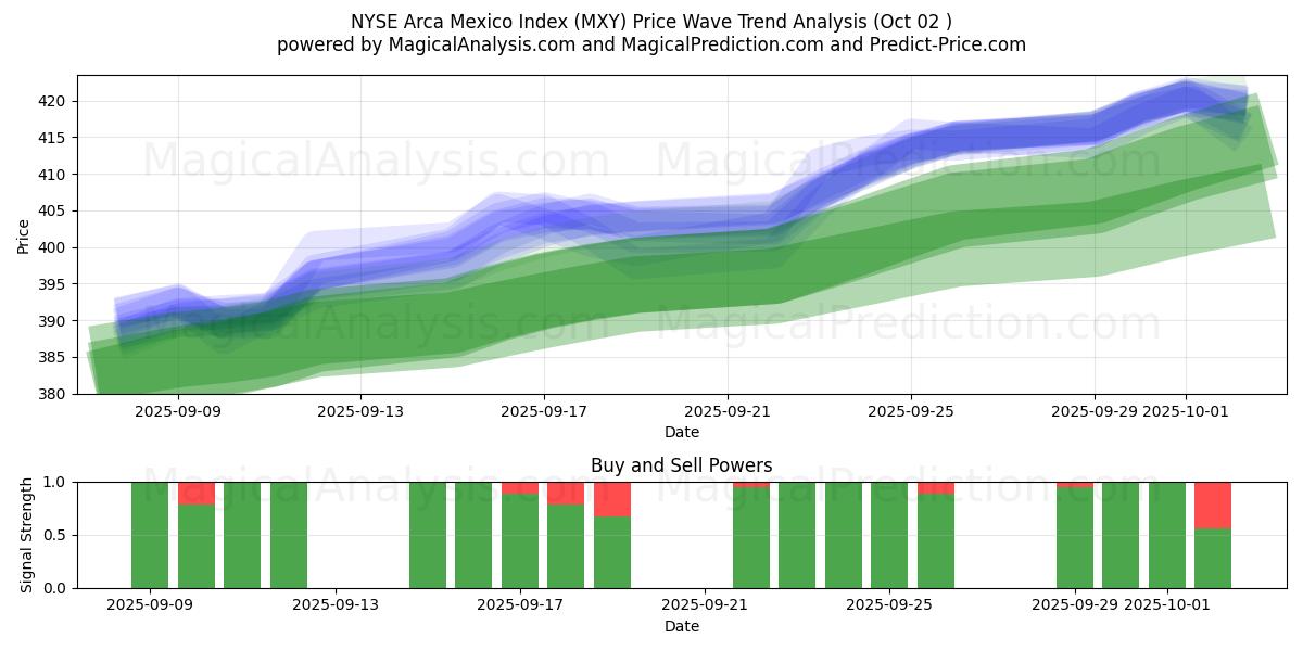  NYSE Arca Mexico Index (MXY) Support and Resistance area (01 Oct) 