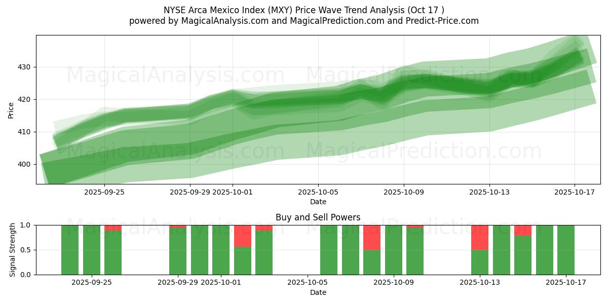 NYSE Arca 멕시코 지수 (MXY) Support and Resistance area (16 Oct) NYSE Arca 멕시코 지수 (MXY) Support and Resistance area (16 Oct)