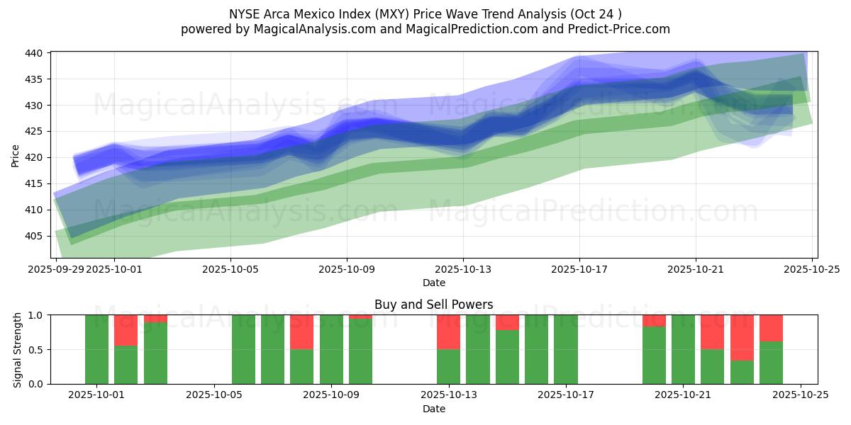 NYSE Arca Mexico Index (MXY) Support and Resistance area (23 Oct)   NYSE Arca Mexico Index (MXY) Support and Resistance area (23 Oct)