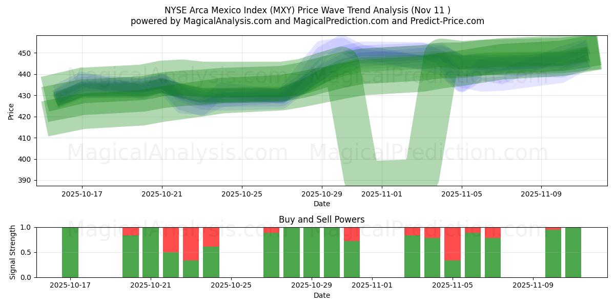  NYSE Arca Mexico Index (MXY) Support and Resistance area (10 Nov) 