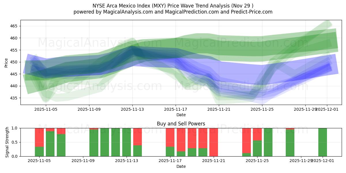  纽约证券交易所阿卡墨西哥指数 (MXY) Support and Resistance area (28 Nov) 