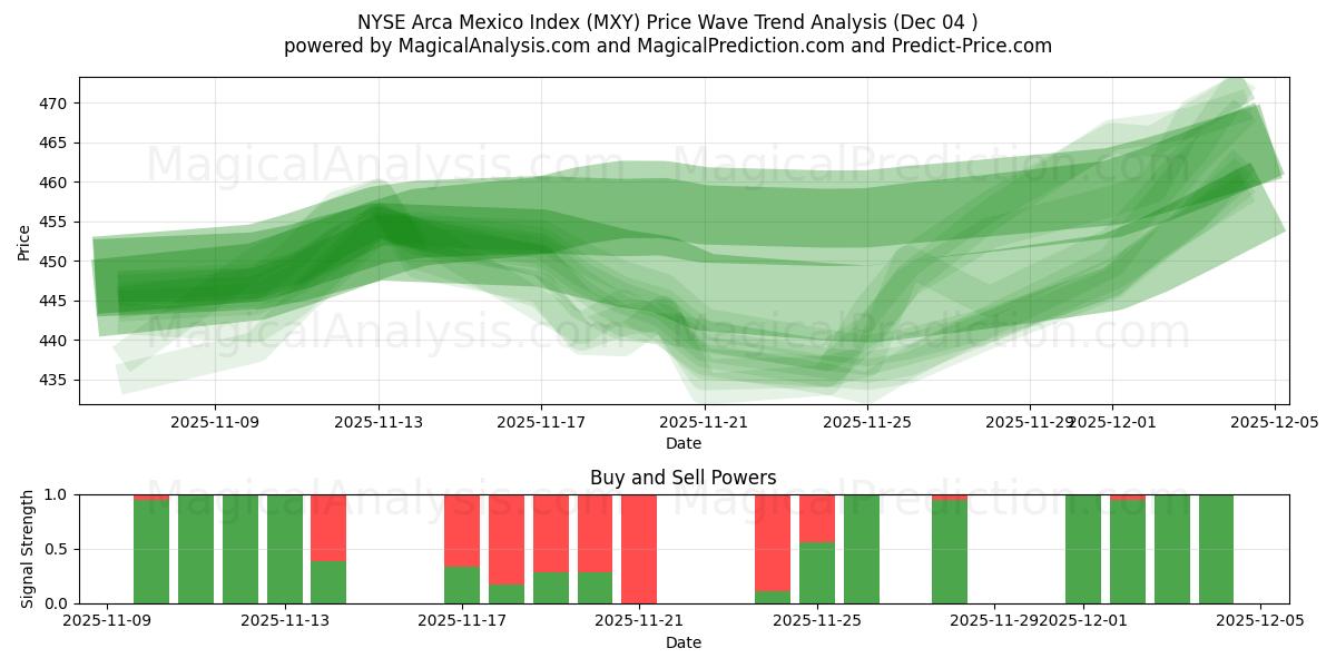  NYSE Arca Mexico -indeksi (MXY) Support and Resistance area (03 Dec) 