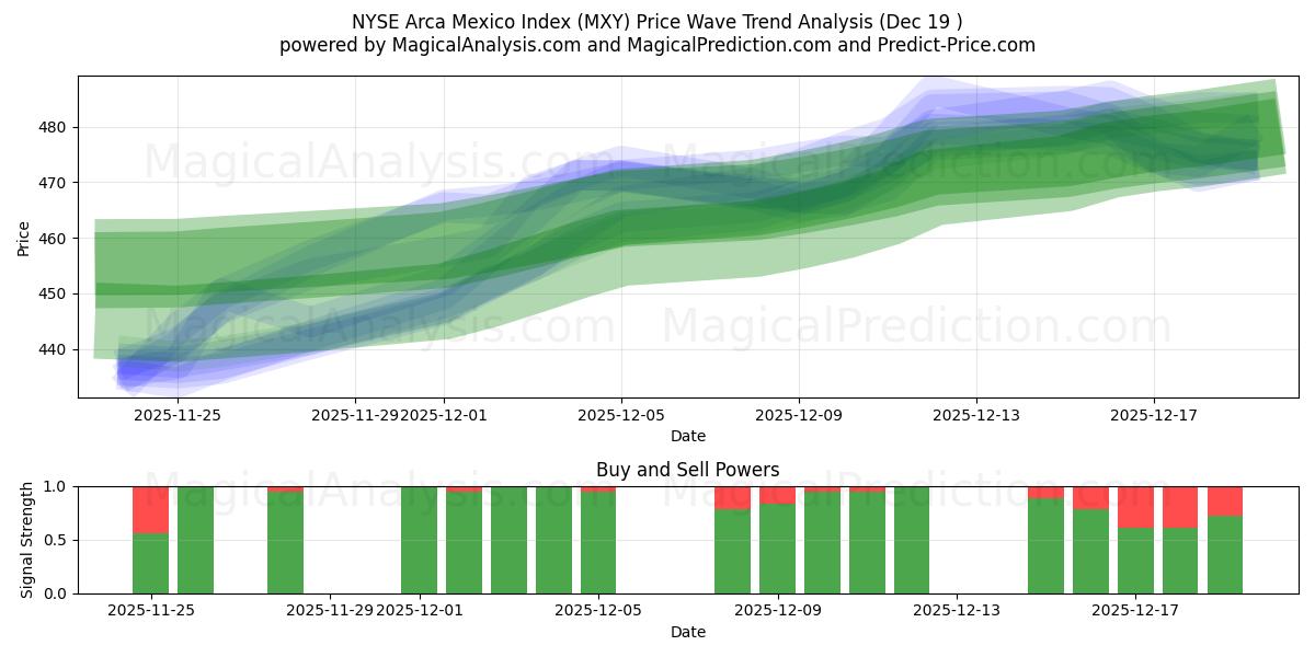  纽约证券交易所阿卡墨西哥指数 (MXY) Support and Resistance area (18 Dec) 