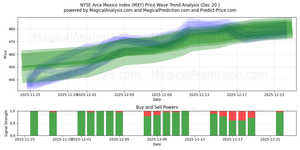  NYSE Arca Mexico Index (MXY) Support and Resistance area (19 Dec) 