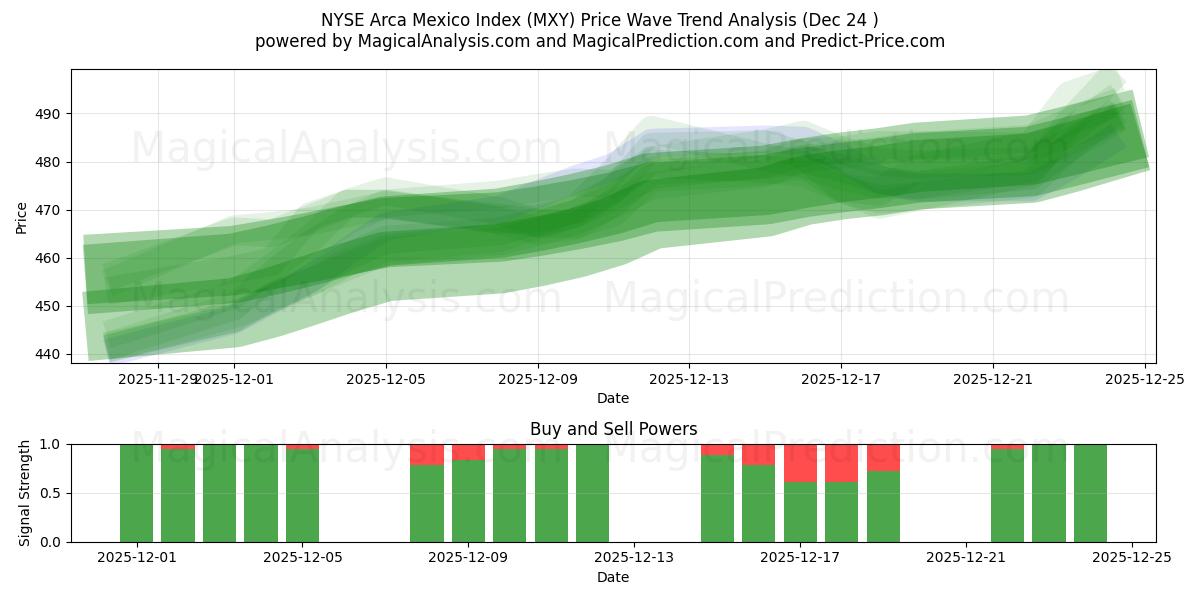  Indice NYSE Arca Mexique (MXY) Support and Resistance area (23 Dec) 