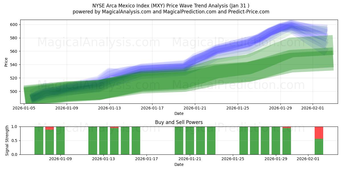  Indice NYSE Arca Mexique (MXY) Support and Resistance area (30 Jan) 