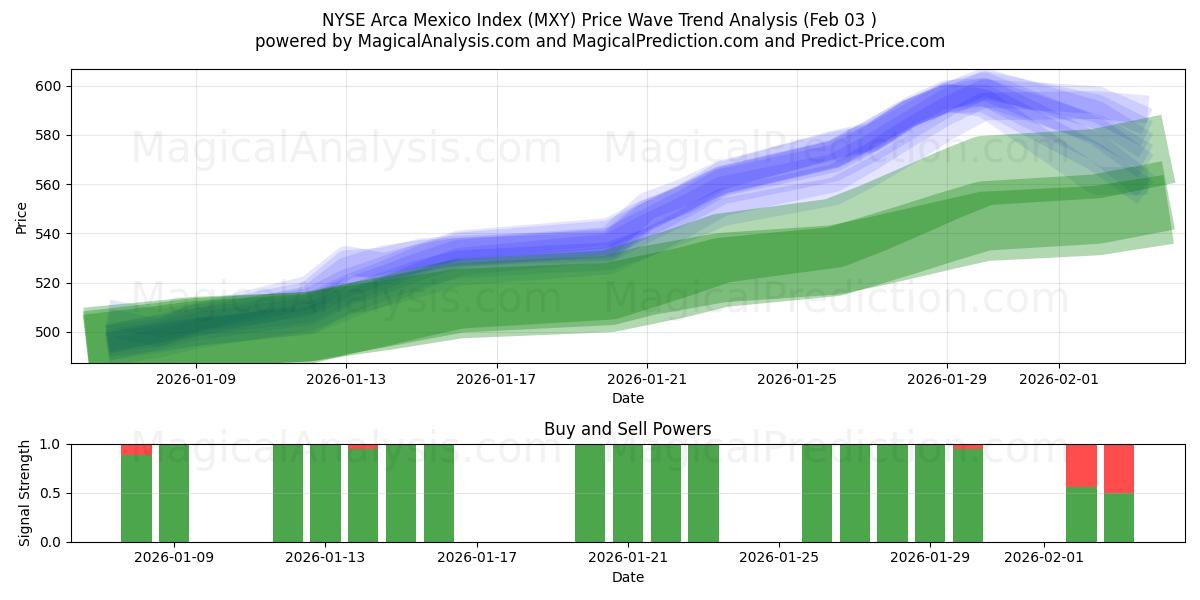  एनवाईएसई अरका मेक्सिको सूचकांक (MXY) Support and Resistance area (02 Feb) 
