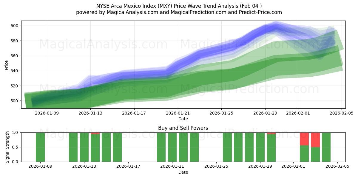  NYSE アルカ・メキシコ指数 (MXY) Support and Resistance area (03 Feb) 