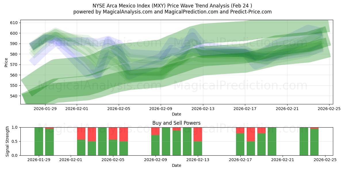  NYSE アルカ・メキシコ指数 (MXY) Support and Resistance area (23 Feb) 