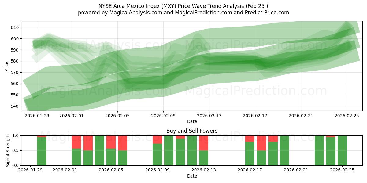  NYSE Arca 멕시코 지수 (MXY) Support and Resistance area (24 Feb) 