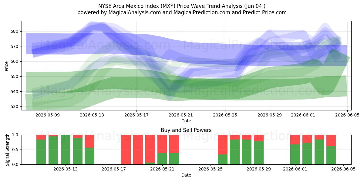  NYSE Arca Mexico Index (MXY) Support and Resistance area (02 Jun) 