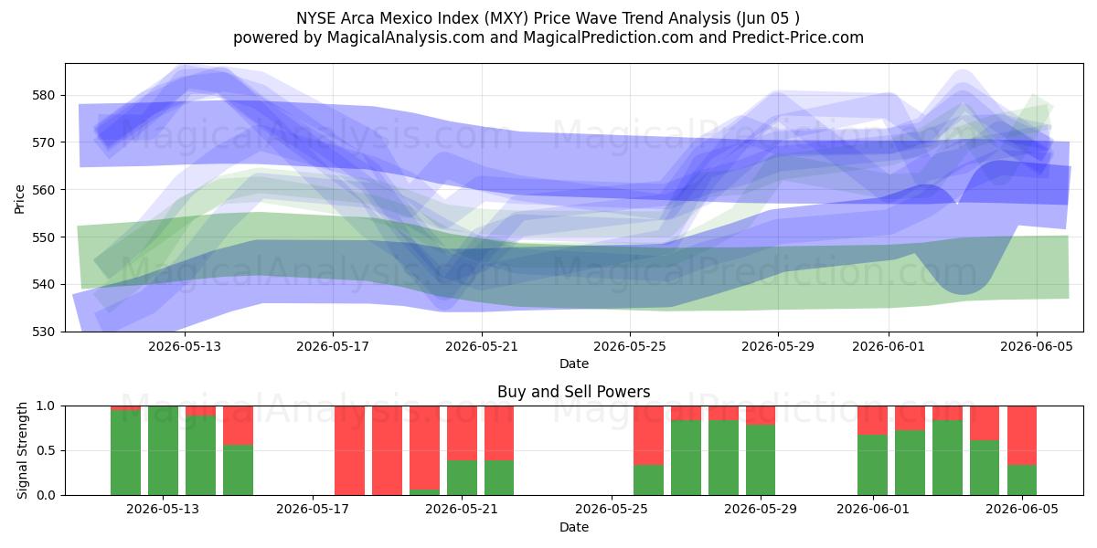  Índice NYSE Arca México (MXY) Support and Resistance area (04 Jun) 