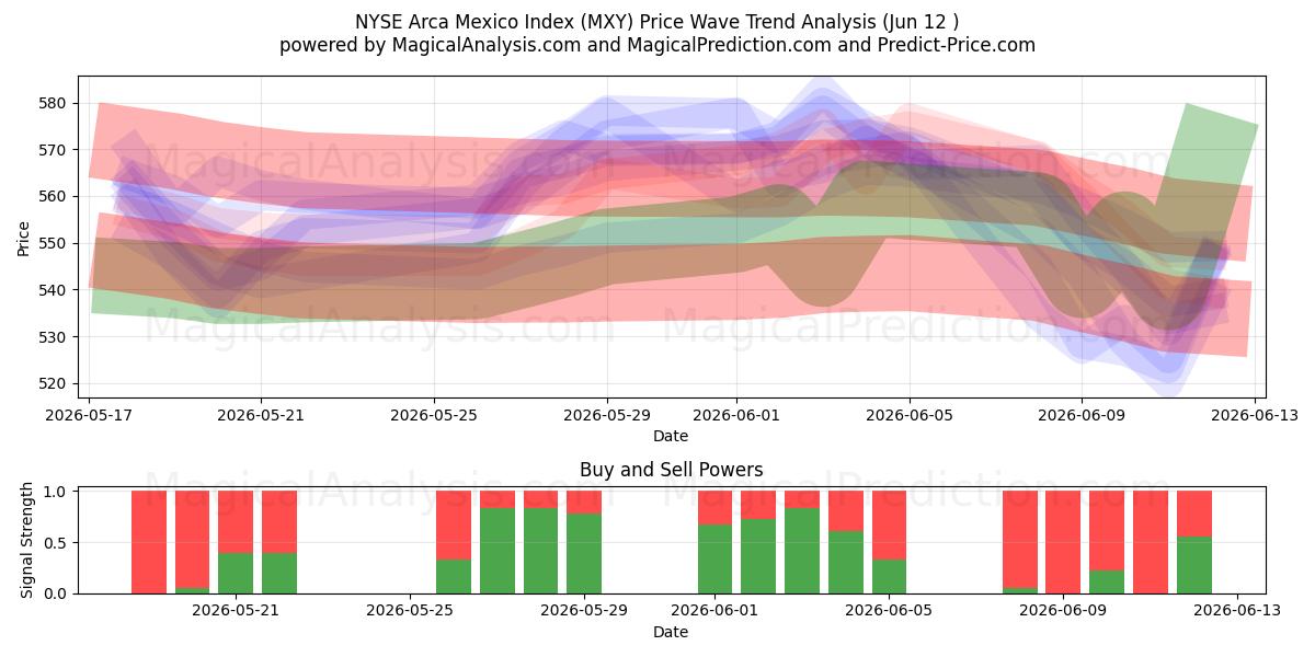  NYSE Arca Mexico Index (MXY) Support and Resistance area (09 Jun) 