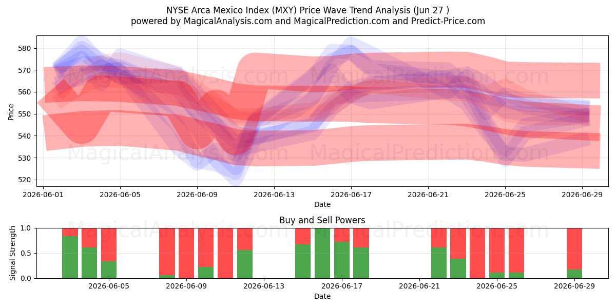  NYSE Arca Mexico -indeksi (MXY) Support and Resistance area (26 Jun) 