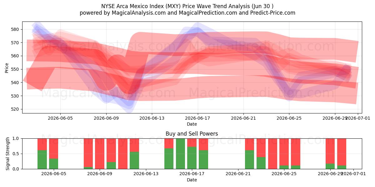  NYSE Arca Mexico Index (MXY) Support and Resistance area (29 Jun) 