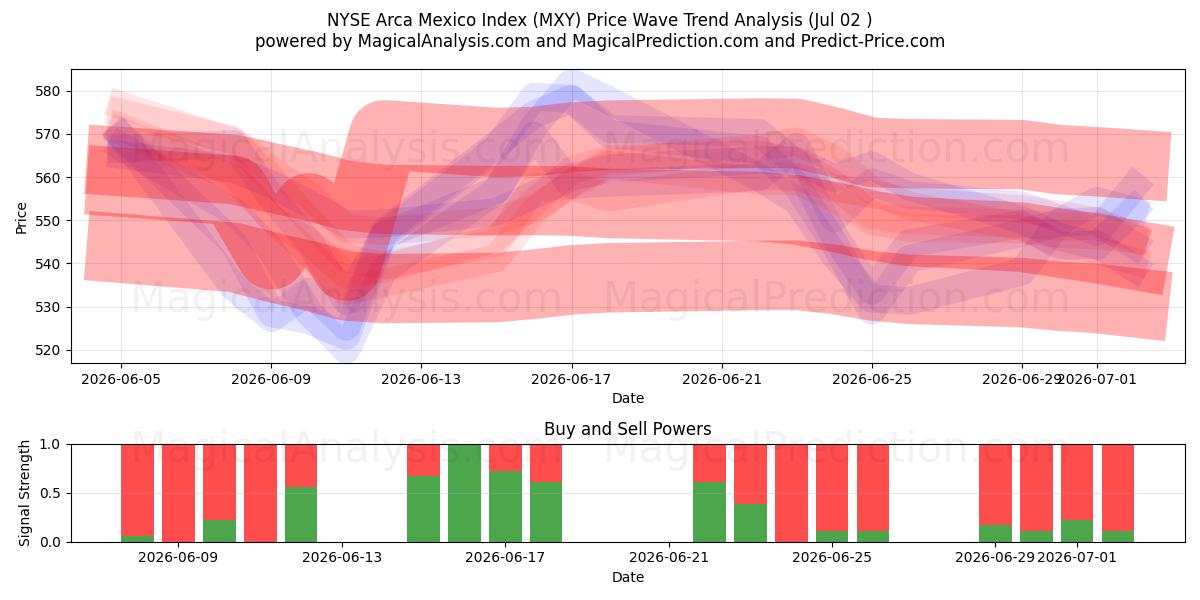  مؤشر بورصة نيويورك أركا المكسيك (MXY) Support and Resistance area (01 Jul) 