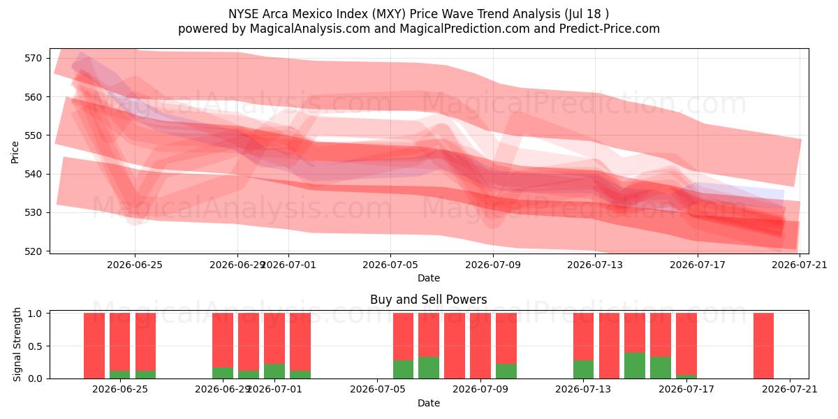  شاخص NYSE Arca Mexico (MXY) Support and Resistance area (16 Jul) 