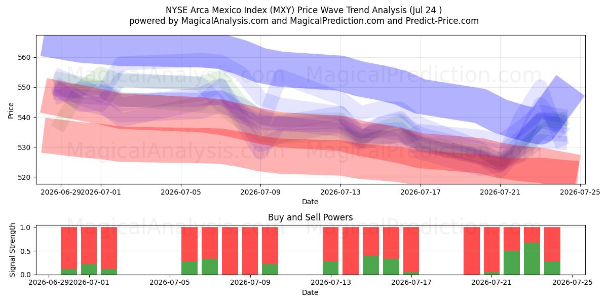  纽约证券交易所阿卡墨西哥指数 (MXY) Support and Resistance area (23 Jul) 