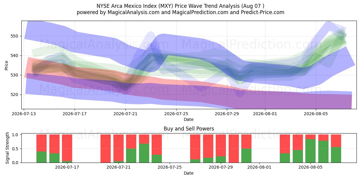 شاخص NYSE Arca Mexico (MXY) Support and Resistance area (06 Aug) 