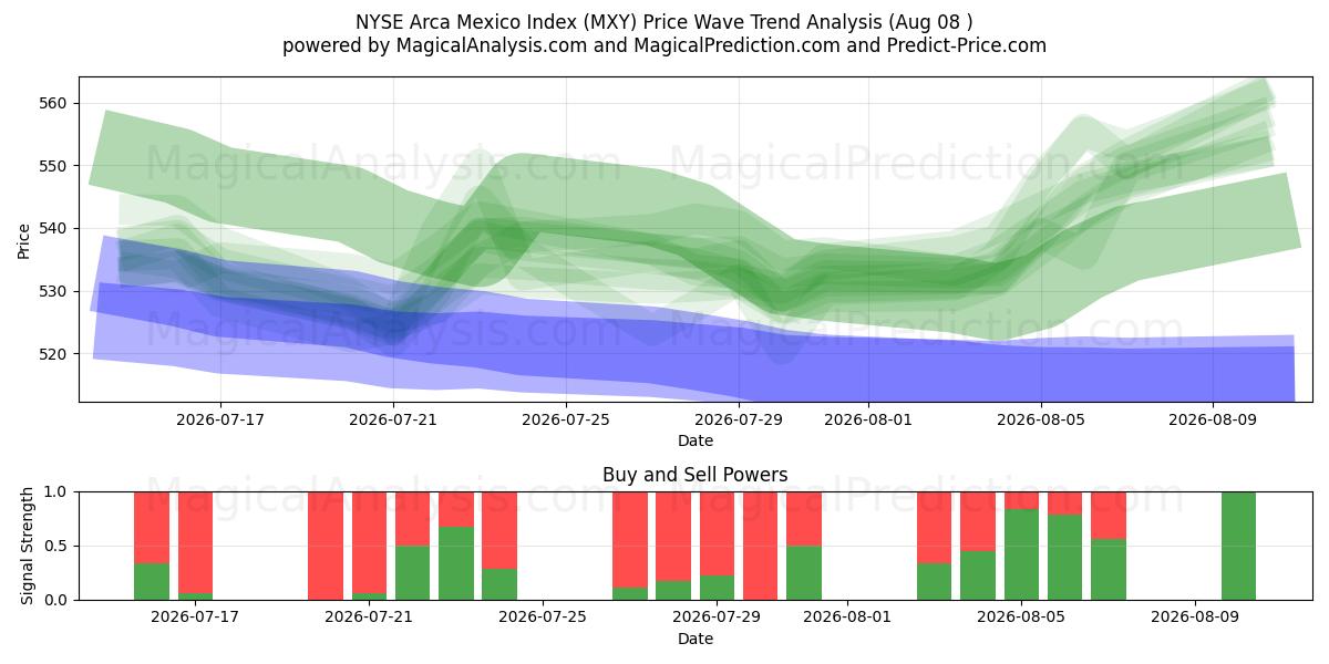  NYSE Arca Mexico-indeksen (MXY) Support and Resistance area (07 Aug) 
