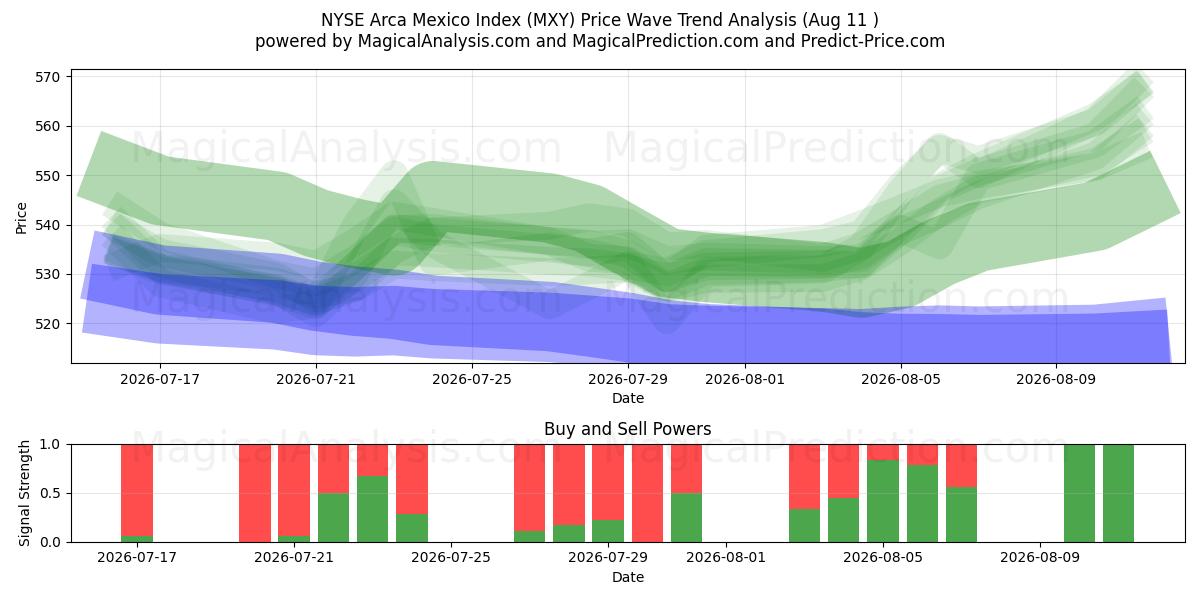  NYSE Arca 멕시코 지수 (MXY) Support and Resistance area (10 Aug) 