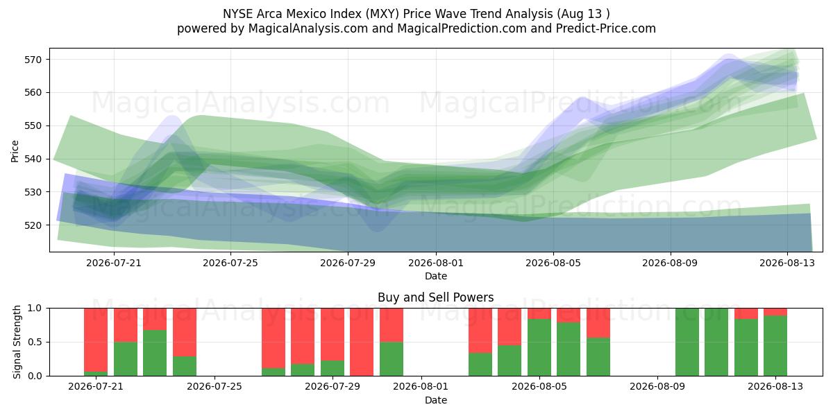  مؤشر بورصة نيويورك أركا المكسيك (MXY) Support and Resistance area (12 Aug) 