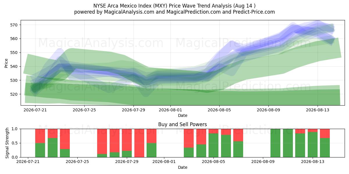  Indice NYSE Arca Messico (MXY) Support and Resistance area (13 Aug) 
