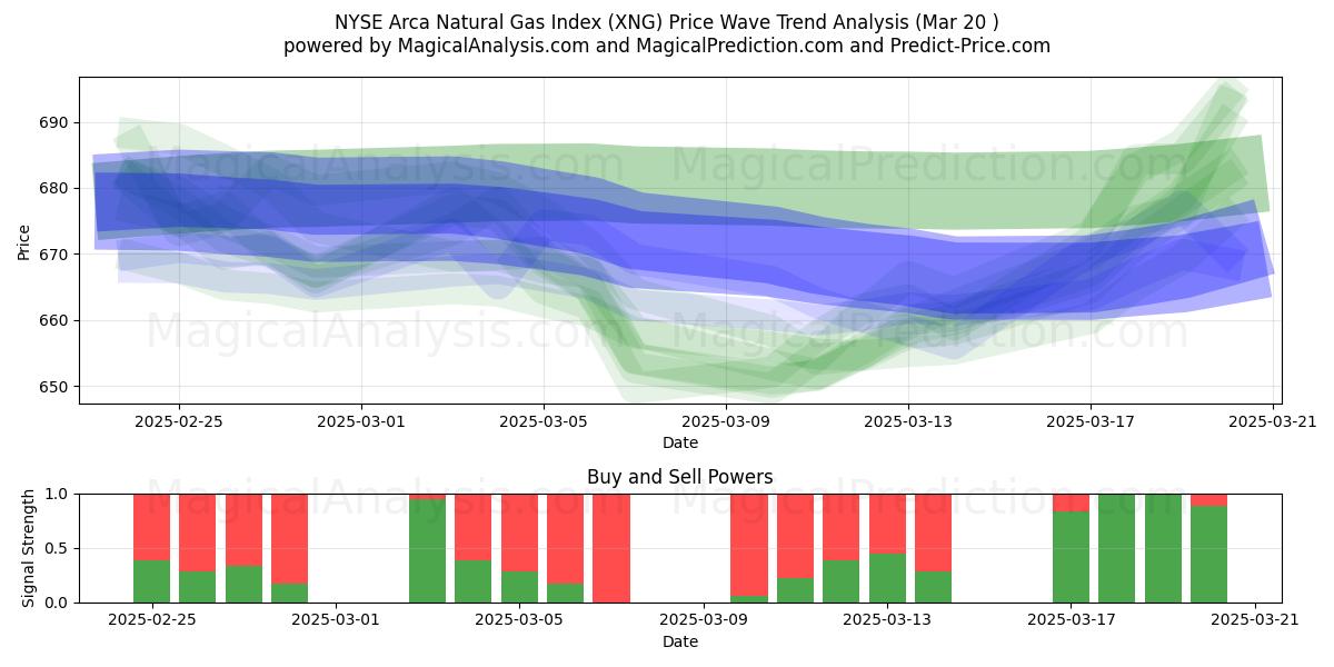  NYSE Arca Natural Gas Index (XNG) Support and Resistance area (20 Mar) 